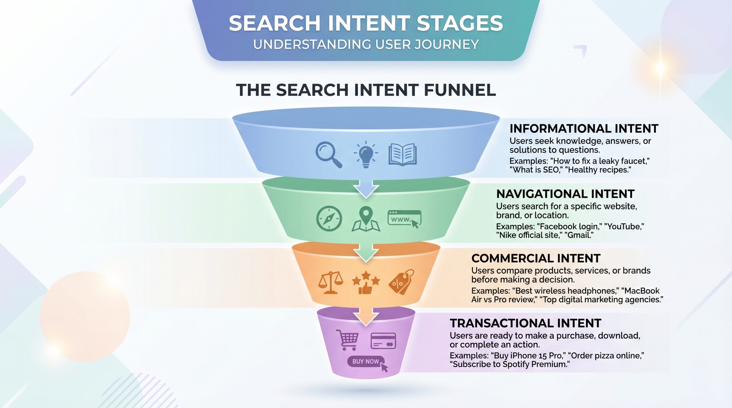 Keyword Research and Search Intent mapping — the four types of search intent explained