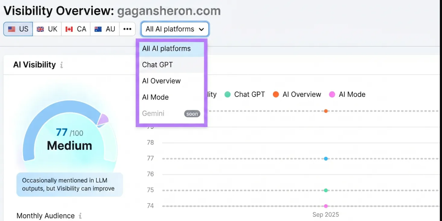 Semrush AI visibility overview report showing AI Overview tracking for target keywords